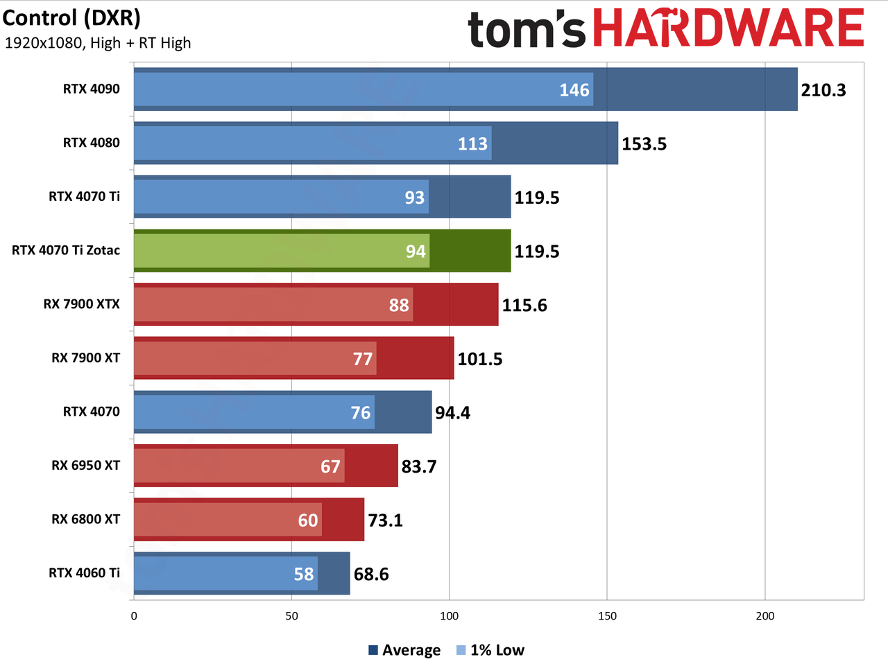 Zotac RTX 4070 Ti &mdash; Spider-Man: Across the Spider-Verse edition performance charts