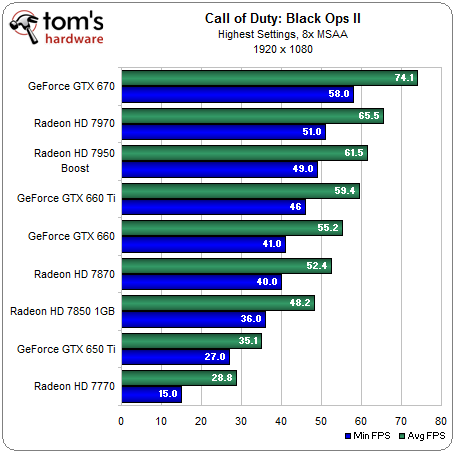 High-detail Benchmark Results - Call Of Duty: Black Ops Ii Graphics 