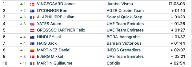 Critérium du Dauphiné GC top 10 after stage 5