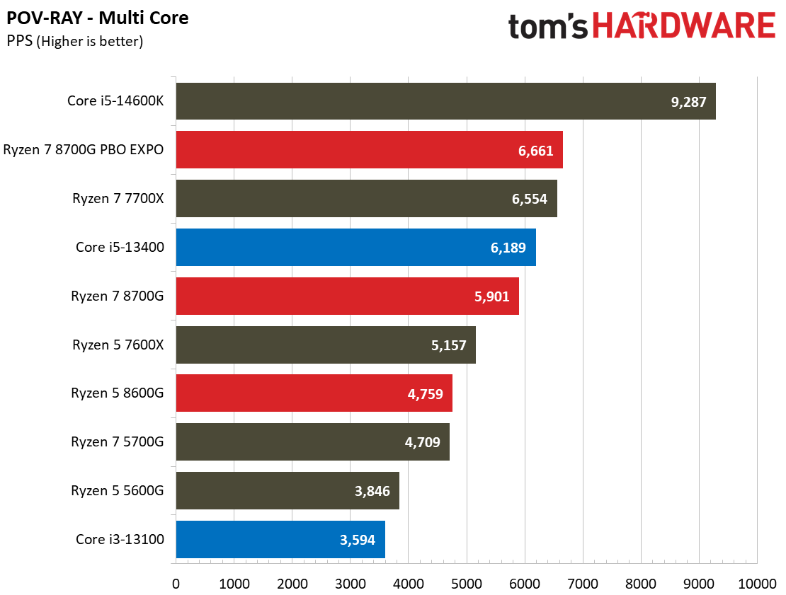 Ryzen 7 8700G