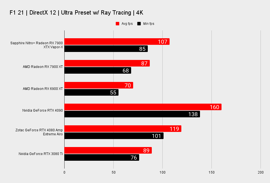 Sapphire Nitro+ Radeon RX 7900 XTX Vapor-X benchmarks