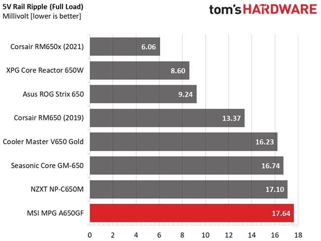 MSI MPG A650GF