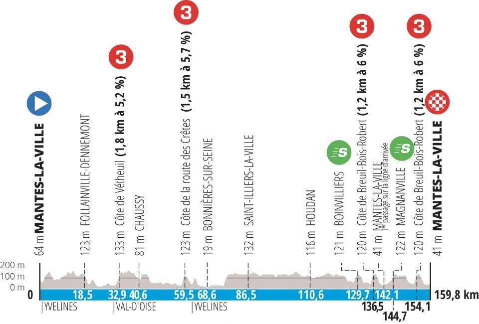 Profiles for stages of the 2022 Paris-Nice