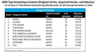 Nielsen's Top Original Streaming Series 2020