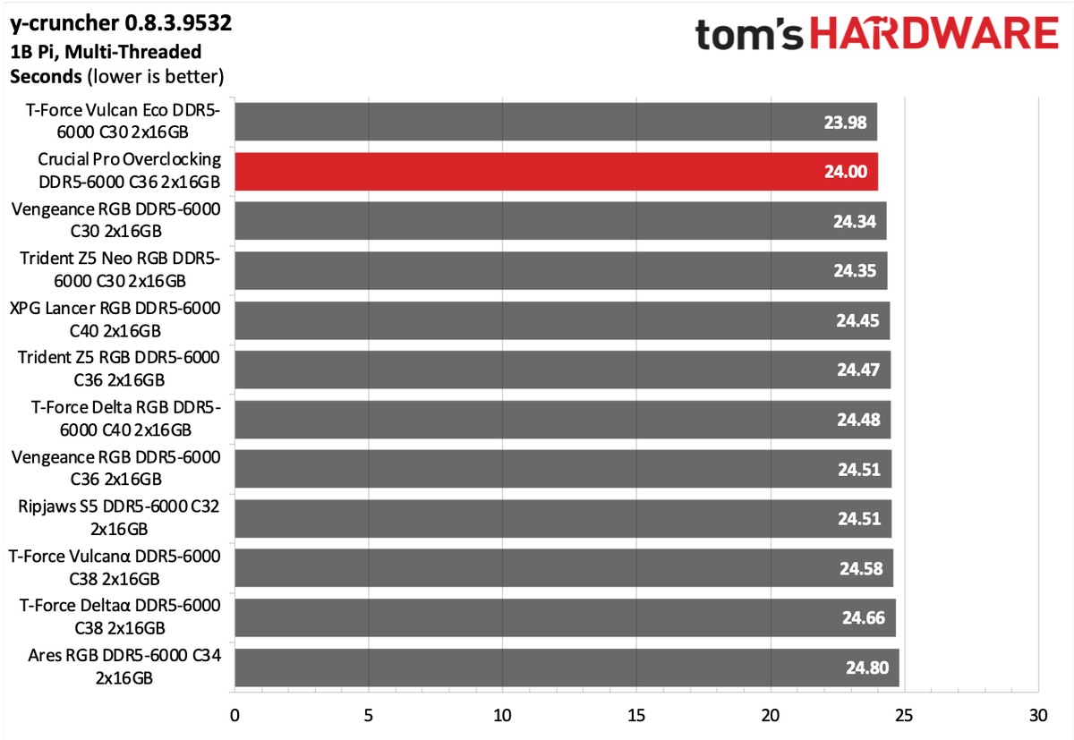 DDR5 Review