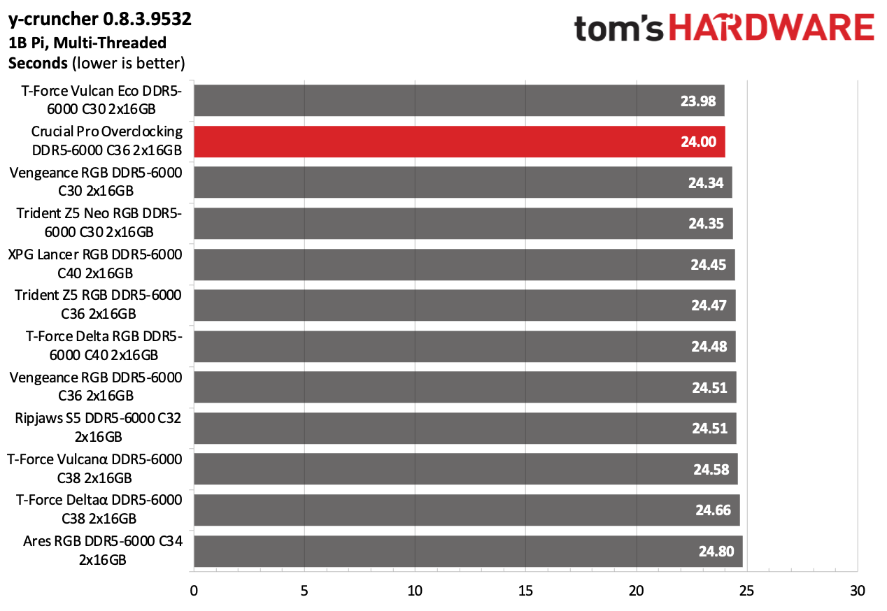 DDR5 Review
