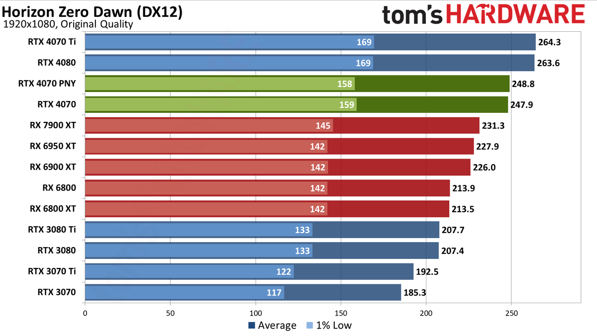 Nvidia GeForce RTX 4070 gaming performance charts