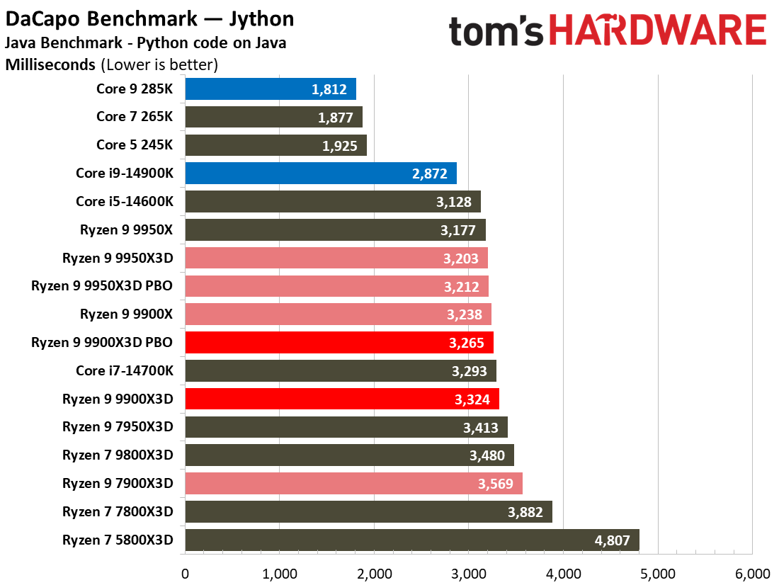 Ryzen 9 9900X3D Review
