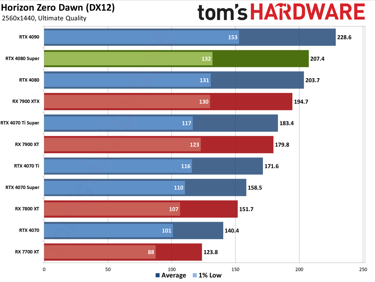Nvidia GeForce RTX 4080 Super Founders Edition gaming performance charts