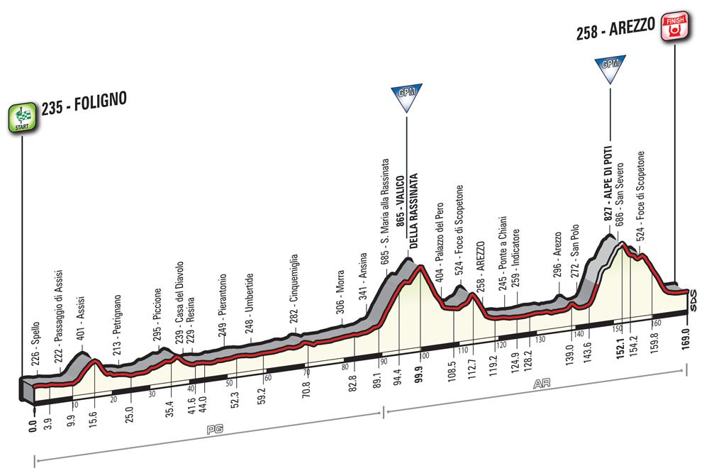 Giro d'Italia 2016: stage 8 profile