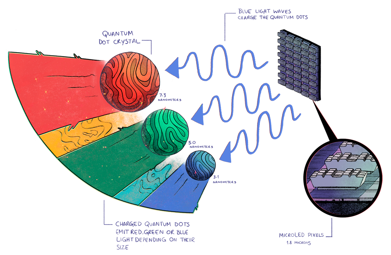 Quantum dot technology on a microLED display