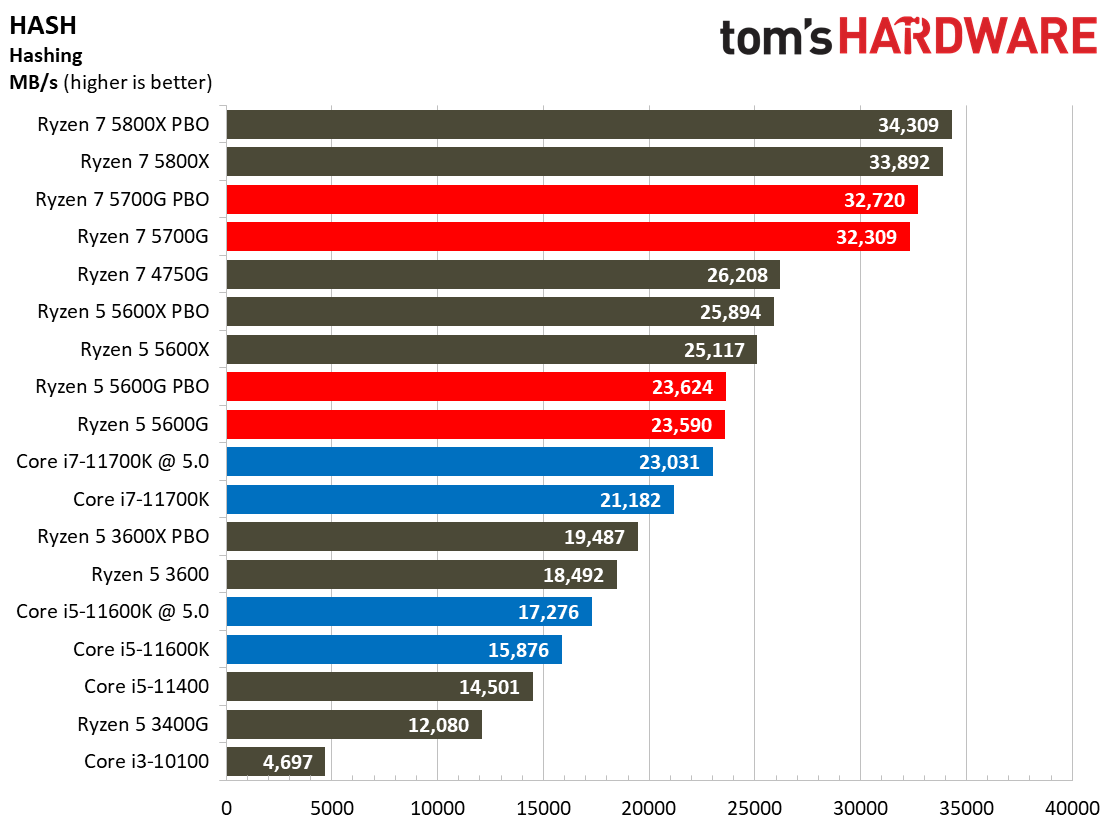 Ryzen 7 5700G