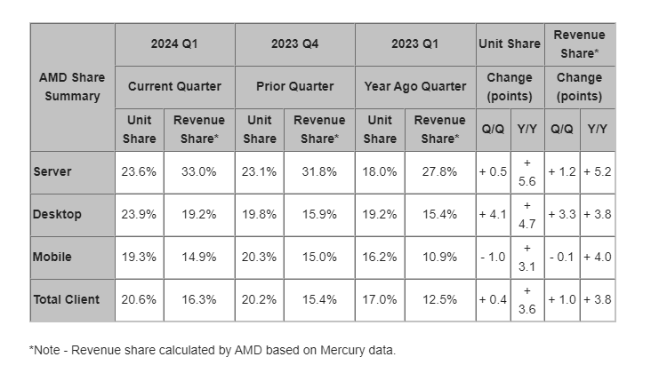 AMD's x86 market share vs Intel