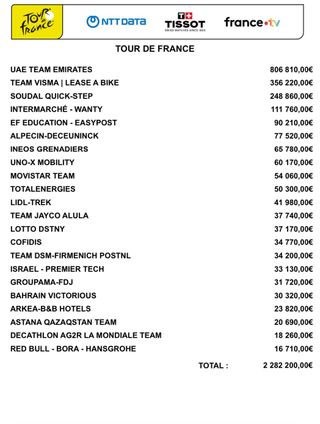 Tour de France 2024 final prize money