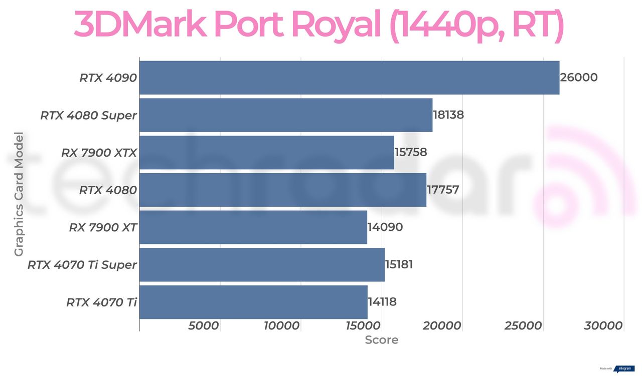 Synthetic benchmark results for the Nvidia GeForce RTX 4080 Super