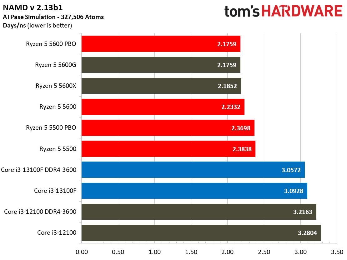 Core i3-13100F Core i3-13100