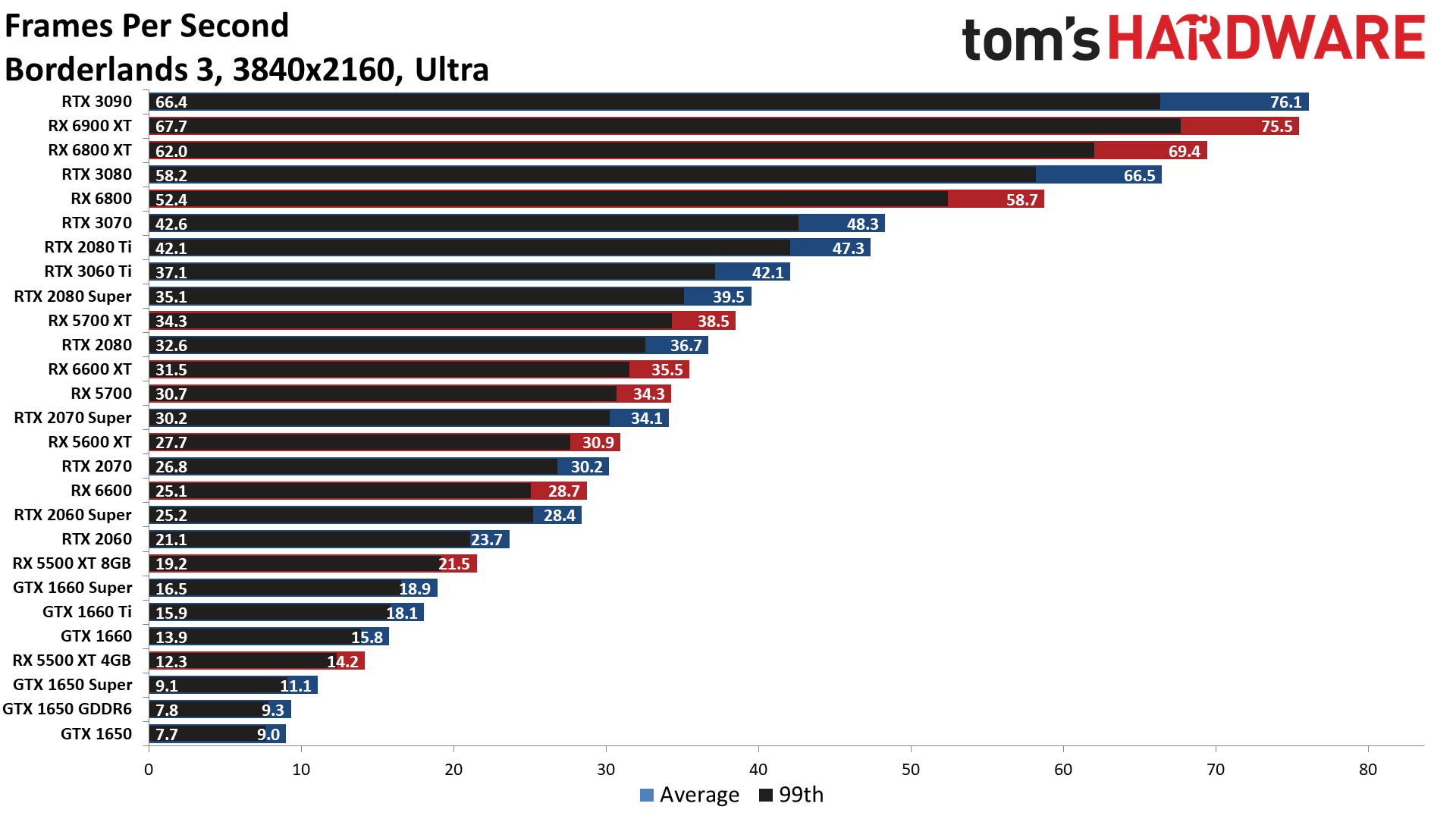 The Best Graphics Cards performance charts