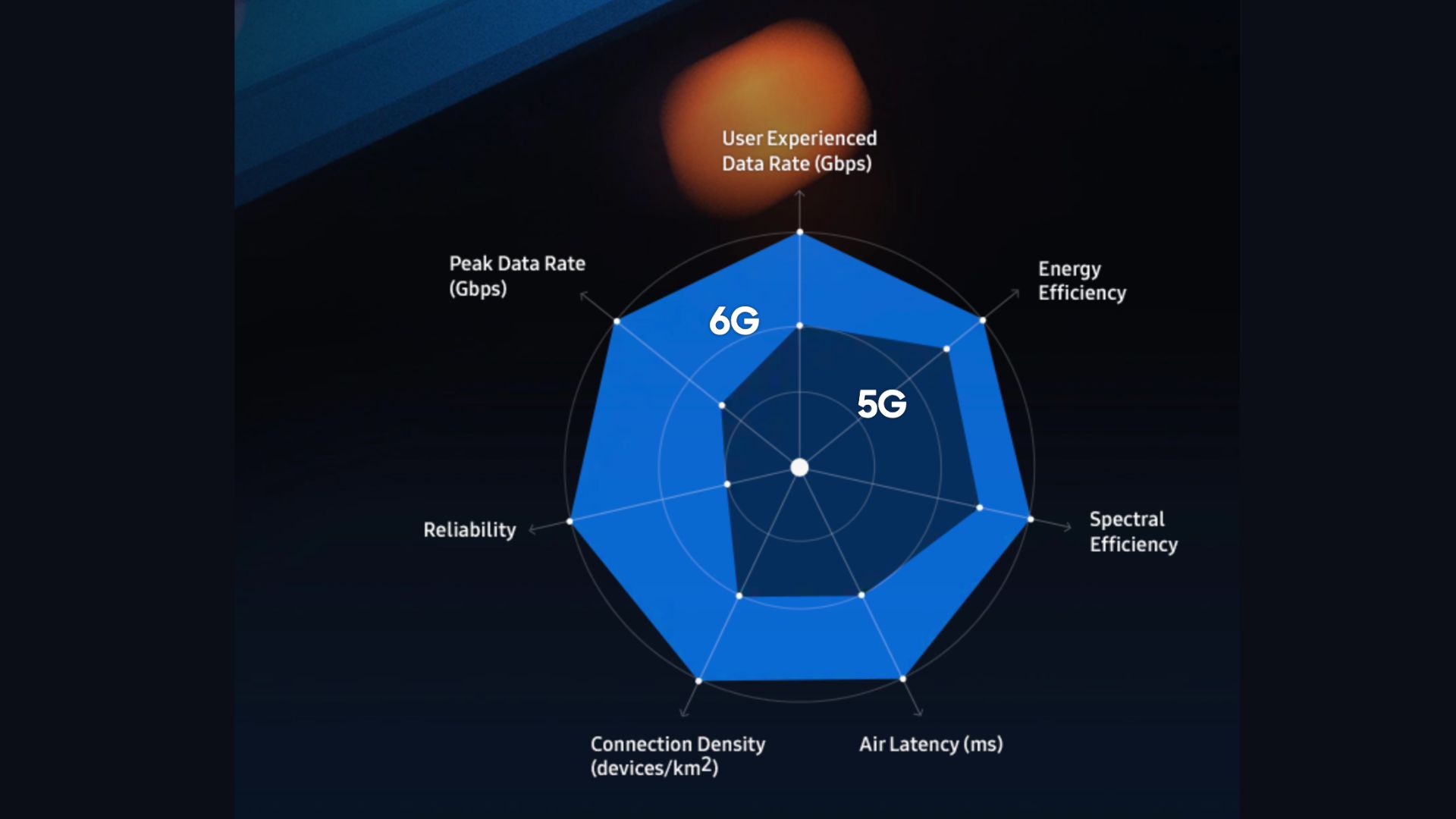 Samsung lays out what's in store with 6G connectivity