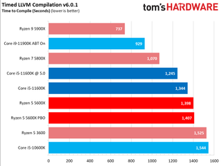 Core i5-11600K vs Ryzen 5 5600X Benchmarks