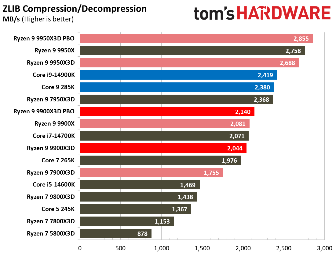 Ryzen 9 9900X3D Review