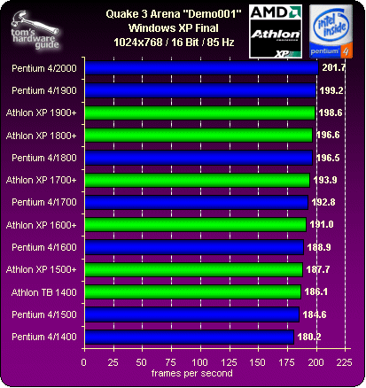 OpenGL-Performance: Quake 3 Arena - AMD Turns Up The Heat: Athlon XP ...