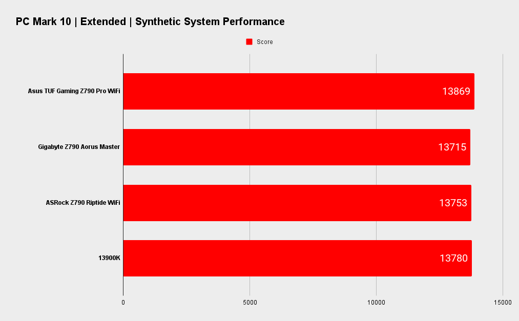 Asus TUF Gaming Z790 Pro WiFi benchmarks