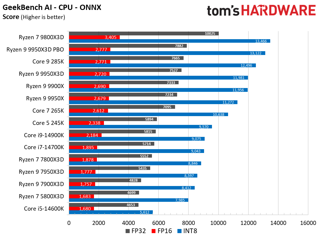AMD Ryzen 9 9950X3D