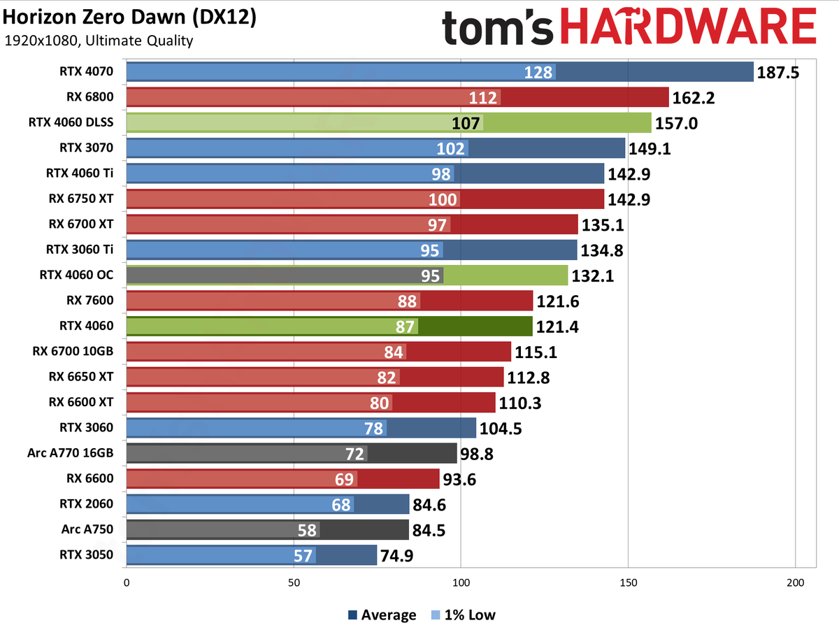 Nvidia GeForce RTX 4060 gaming performance charts