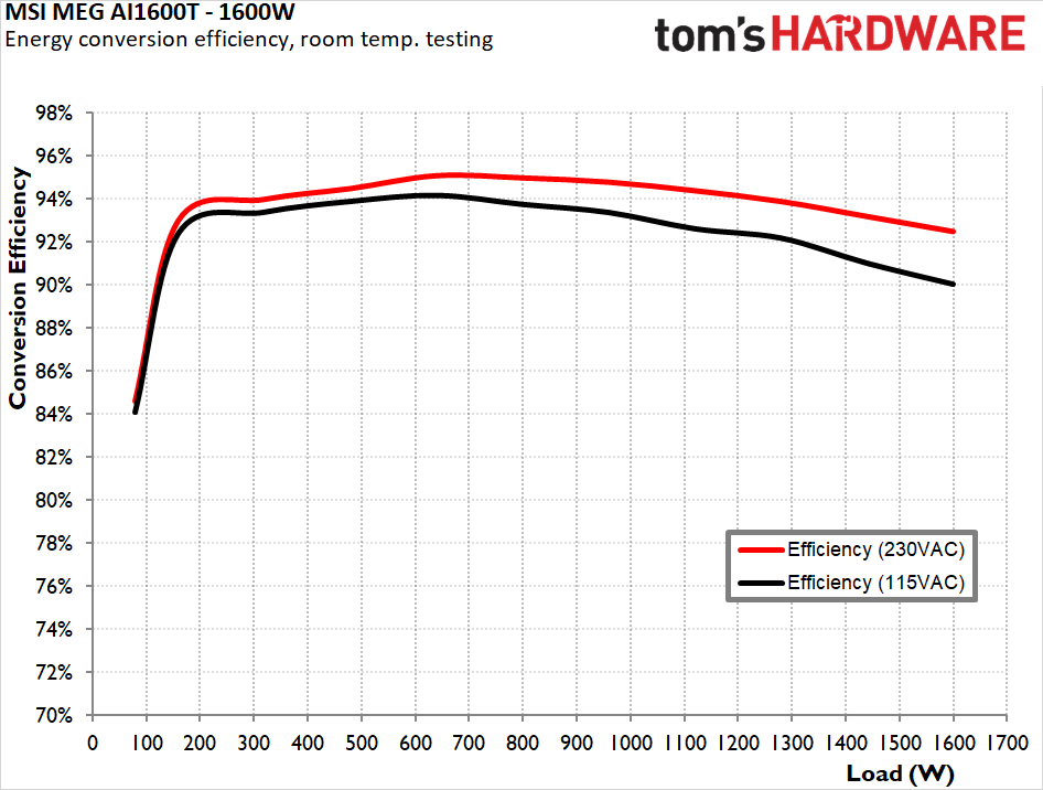 MSI MEG AI1600T PCIE5 Titanium PSU