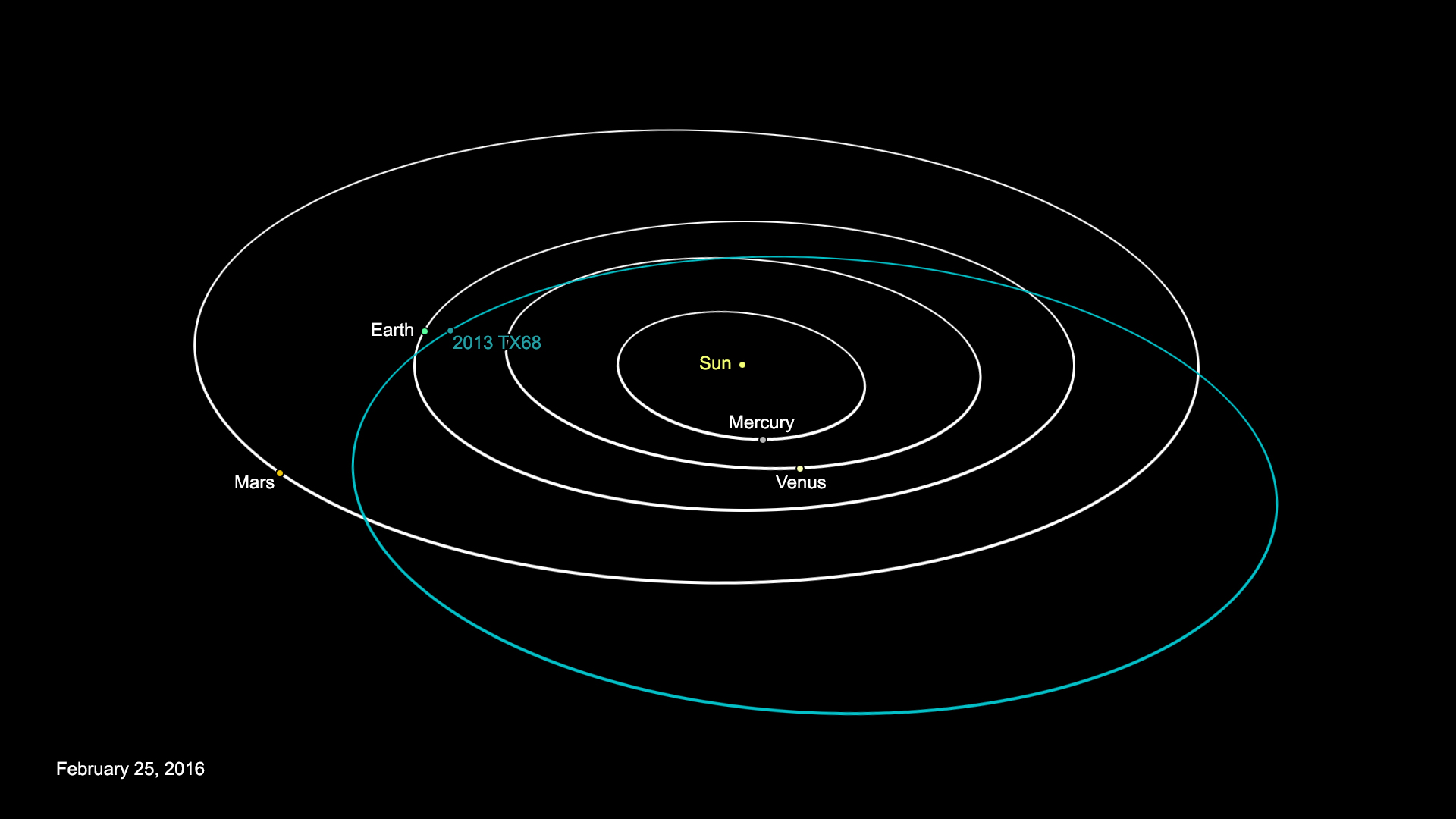 Orbit of Asteroid 2013 TX68