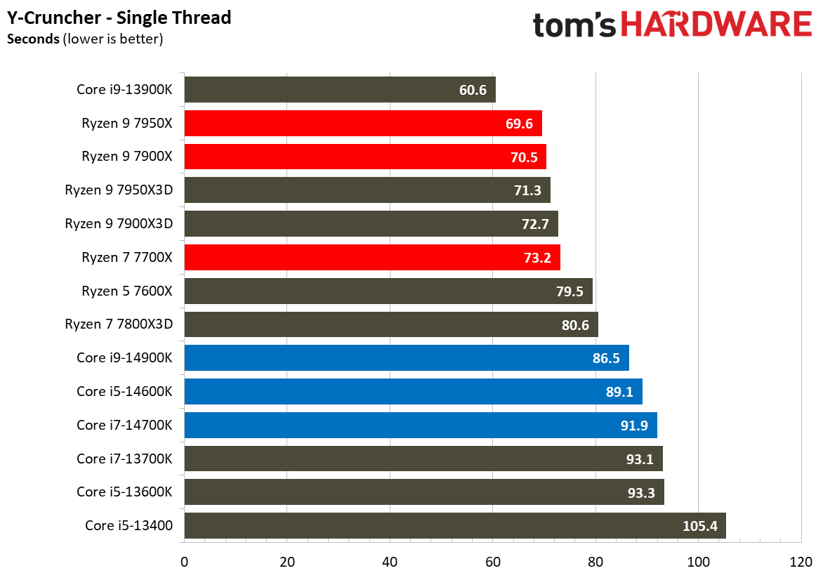 Core i9-14900K Review