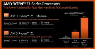 Datenfolie mit detaillierten Informationen über die AMD Ryzen Z1 und Z1 Extreme Prozessoren.