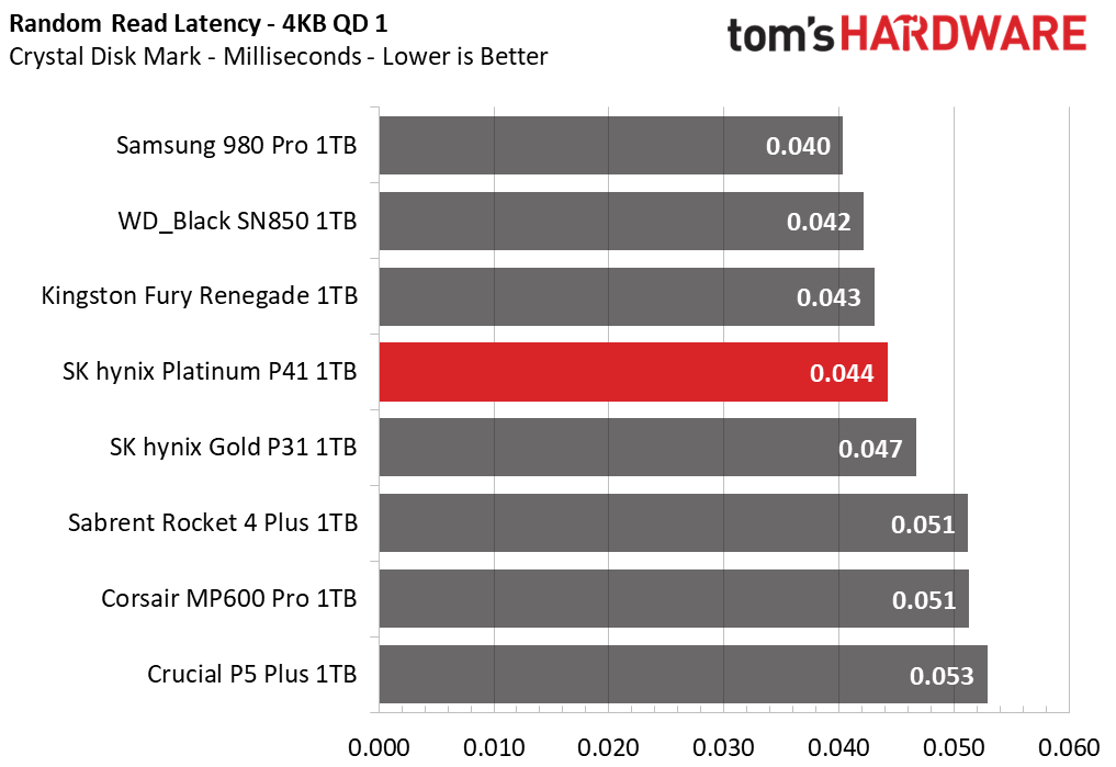 SK hynix Platinum P41 1TB Update
