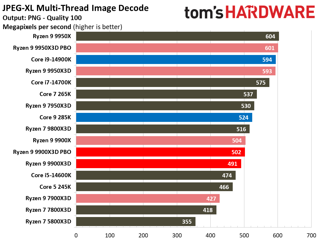 Ryzen 9 9900X3D Review