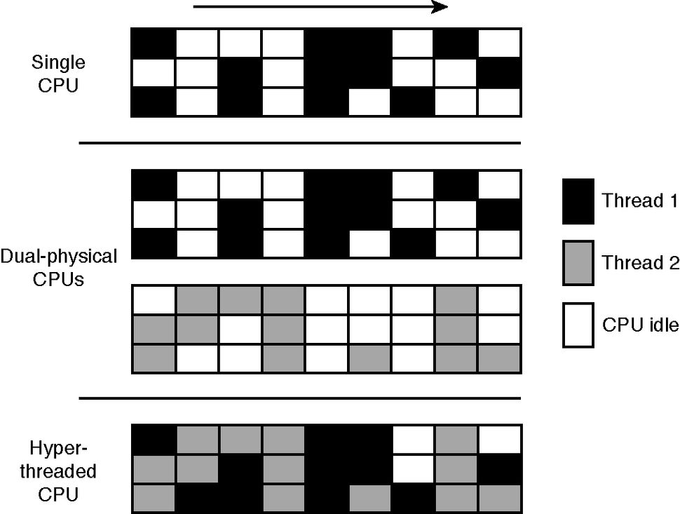 HyperThreading Technology Upgrading And Repairing PCs 21st Edition
