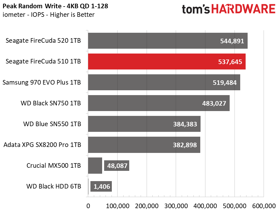 Seagate FireCuda 510 M.2 NVMe