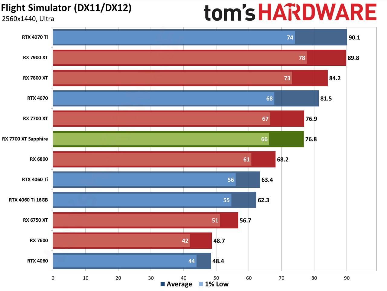 Sapphire RX 7700 XT Pure performance charts