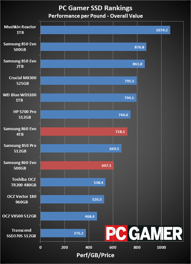 Samsung's 860 Evo returns to the SATA battle royale | PC Gamer