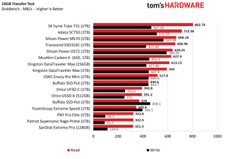 Best Flash Drives DiskBench real-world file transfer test results