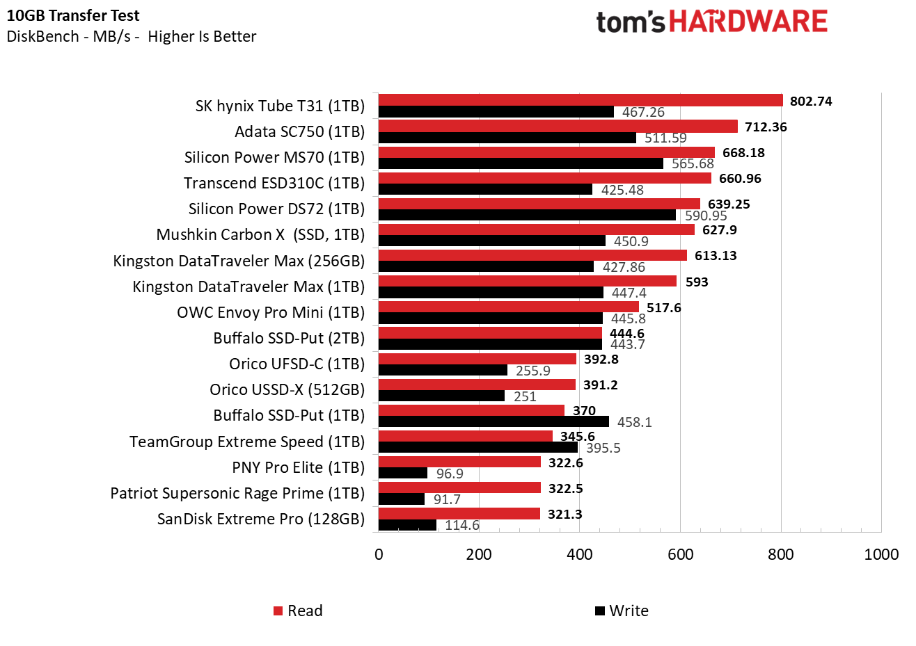 Best Flash Drives DiskBench real-world file transfer test results