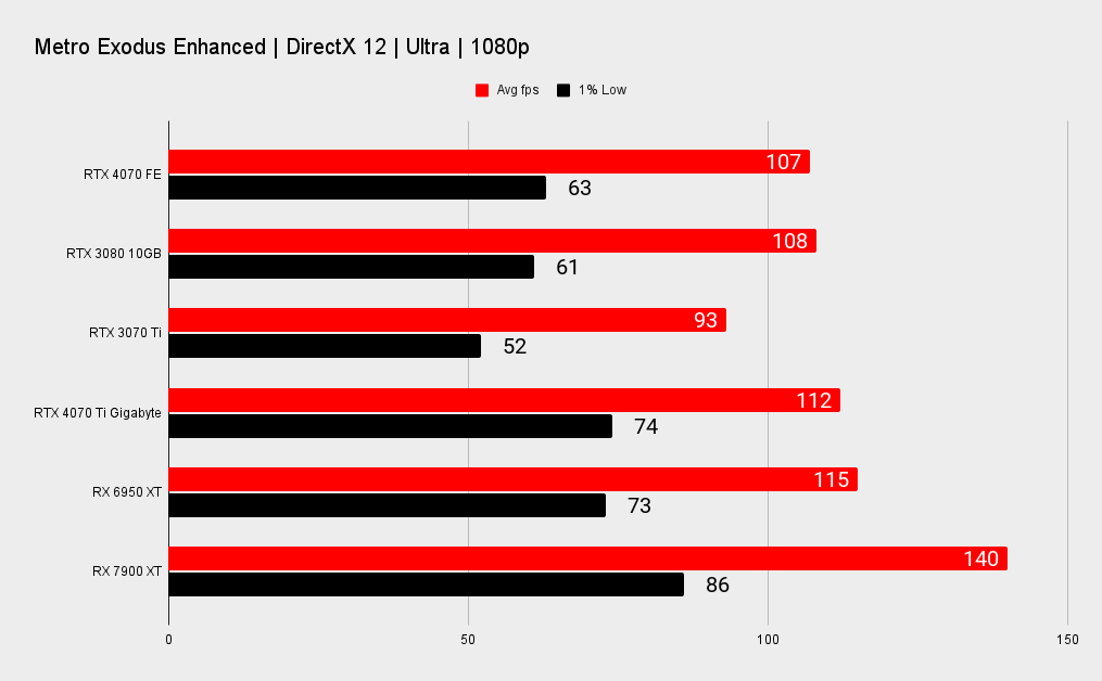Nvidia RTX 4070 benchmarks