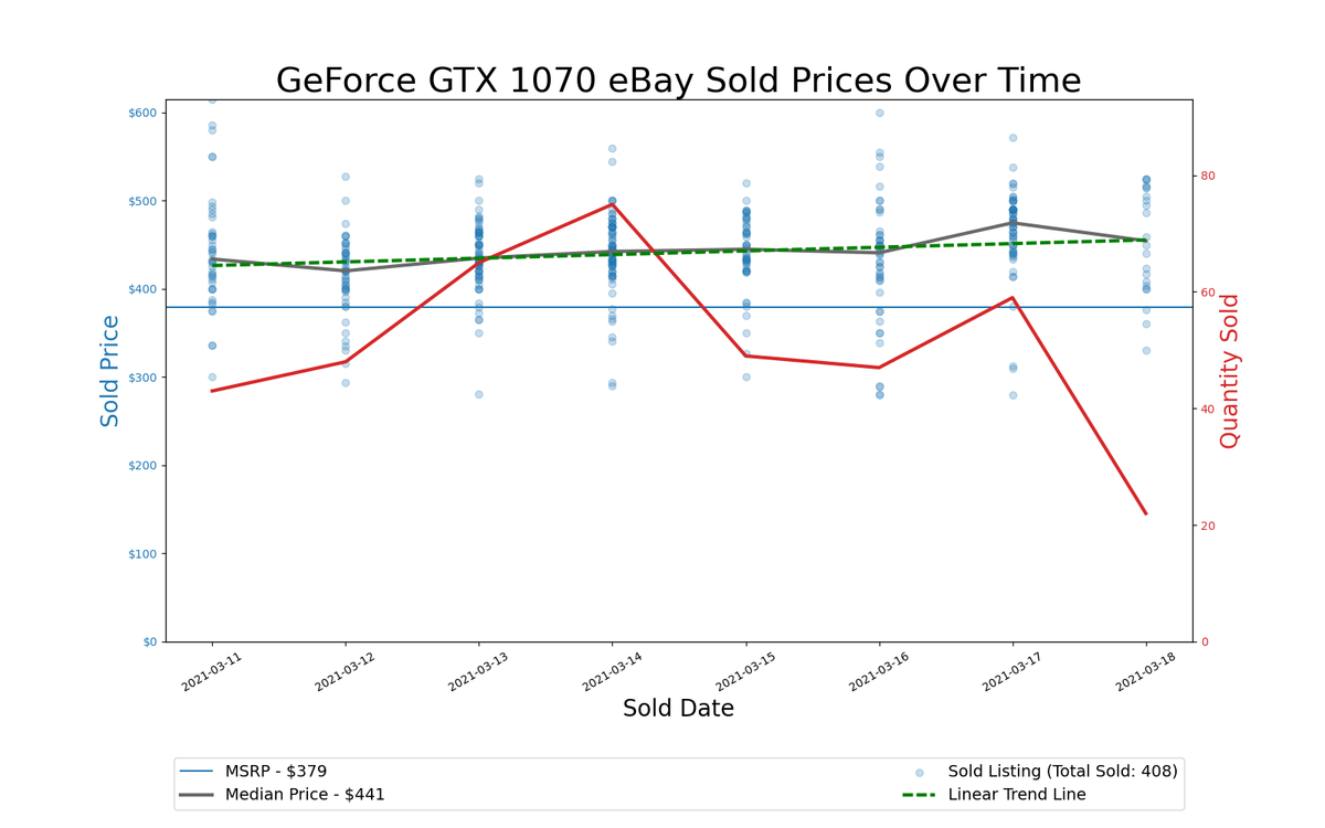 GPU Pricing Index 90-day charts of eBay data