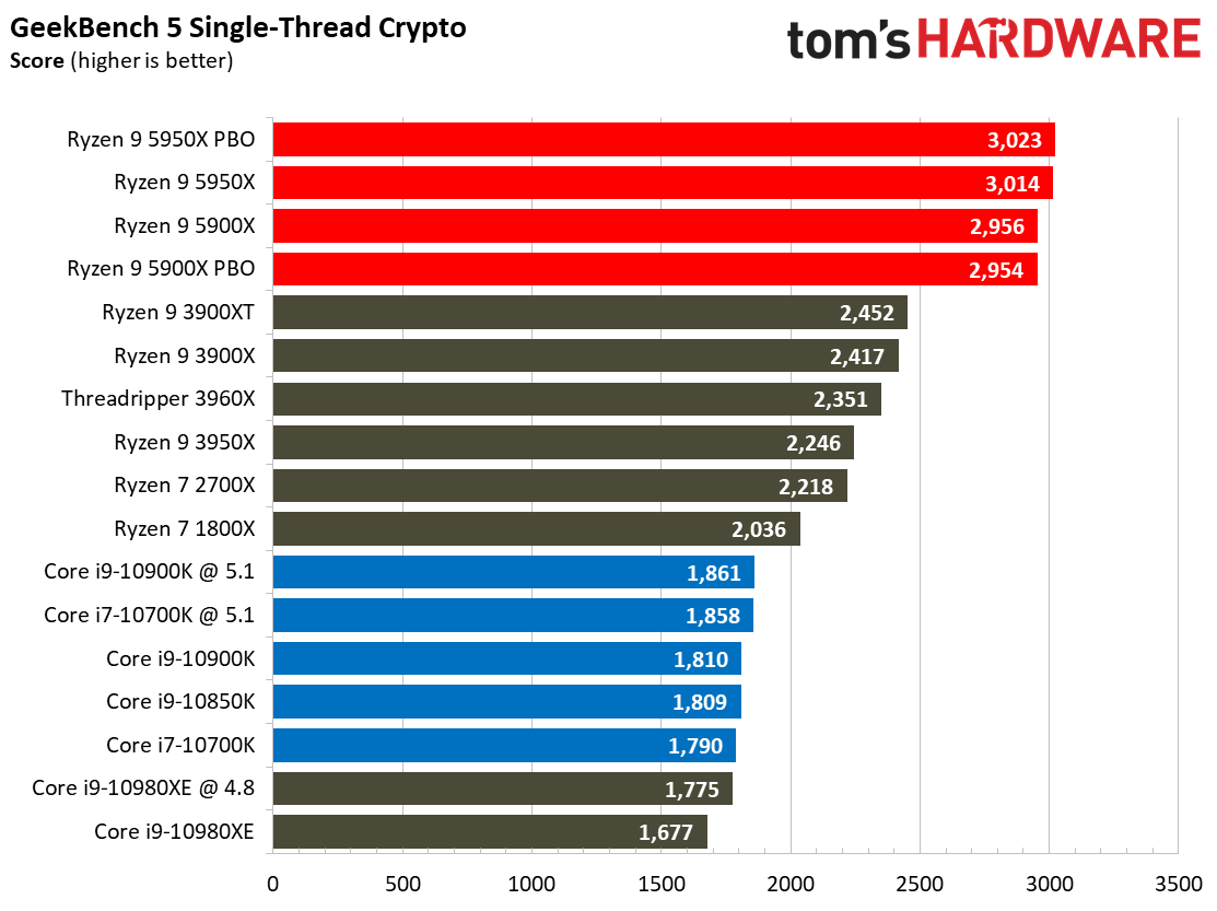 7 Zip Ryzen 9