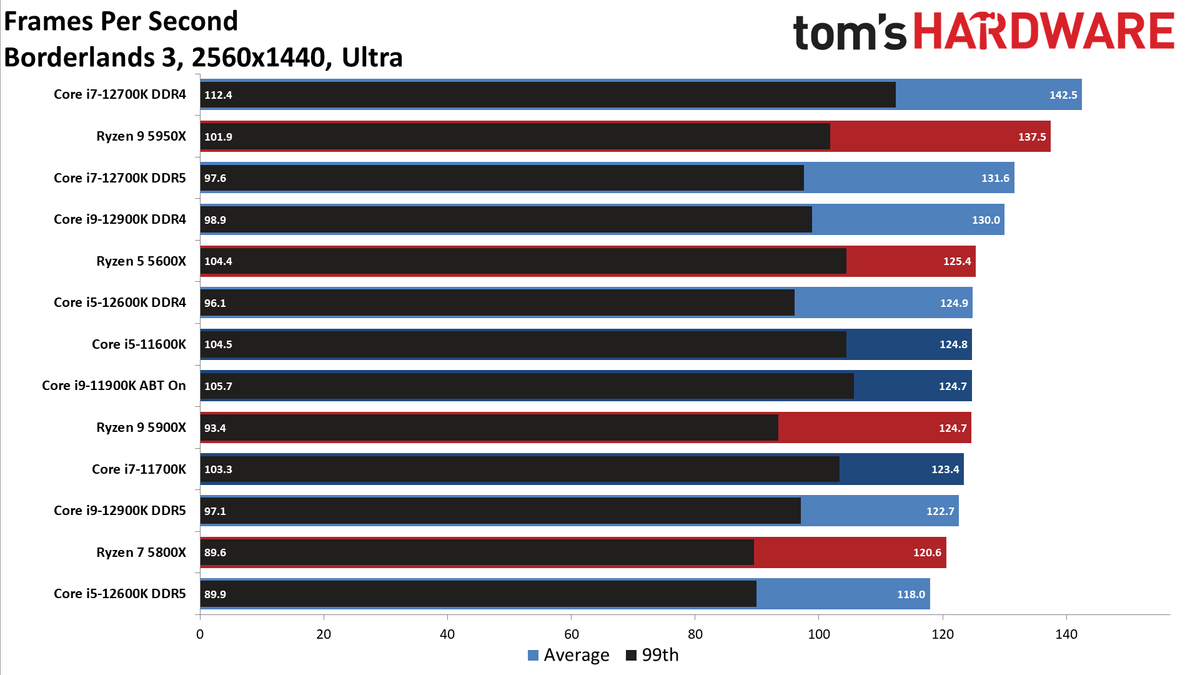 Intel Core i9-12900K and Core i5-12600K Gaming Benchmarks