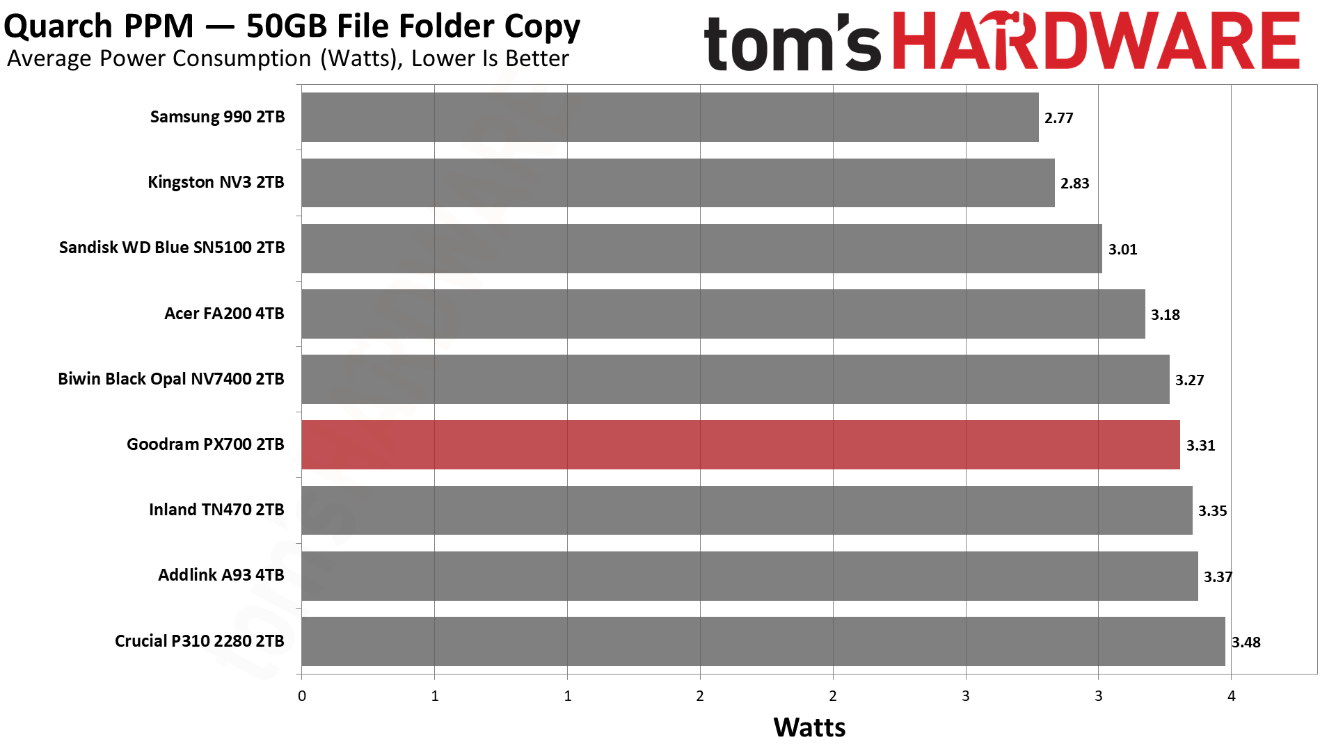 Goodram PX700 2TB SSD