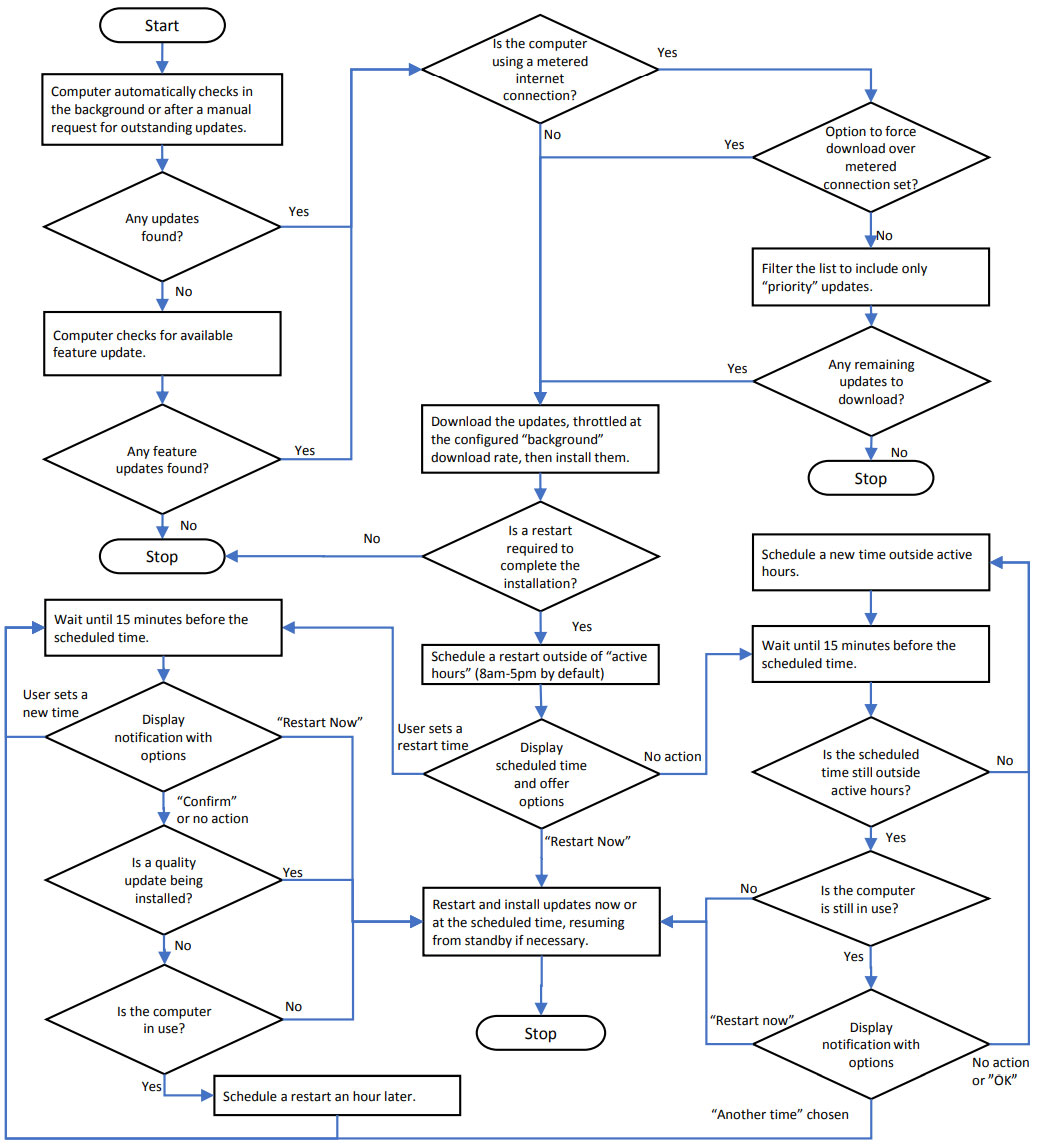 Windows 10 study finds automatic updates are effective but confusing ...