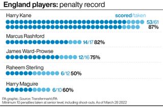 England players' senior penalty record