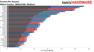 Best Graphics Cards - 4K medium performance charts
