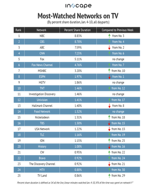 Most-watched networks on TV by percent share duration Jan. 4-10, 2021