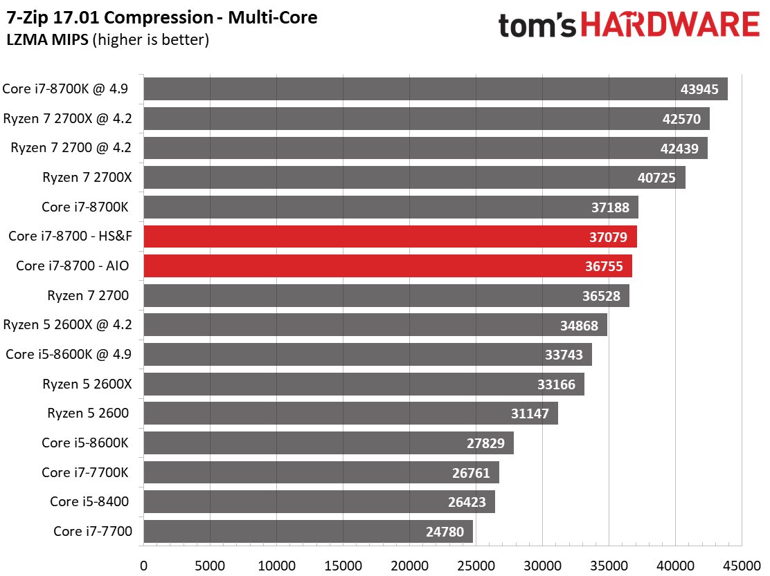 Rendering, Encoding & Compression - Intel Core i7-8700 Review 